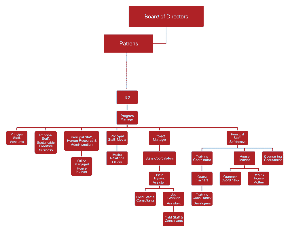 organogram